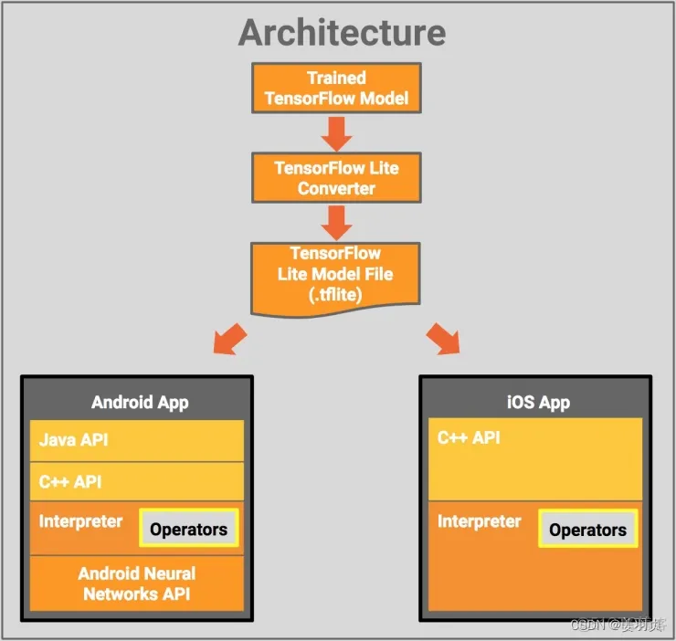 边缘计算Tensorflow Lite_物联网_02